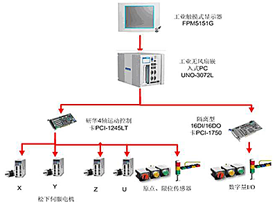 智能控制系统编辑各种运动轨迹图形